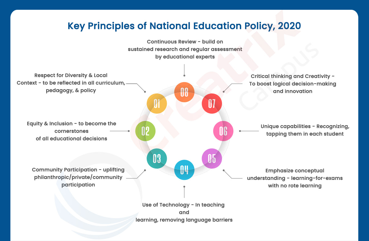 The A Z Of The New National Education Policy NEP 2020 Creatrix Campus